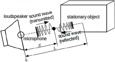 Frontiers | Object Surface Recognition Based on Standing Waves in